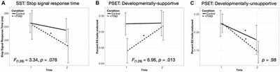 A Preliminary Study Investigating Maternal Neurocognitive Mechanisms Underlying a Child-Supportive Parenting Intervention